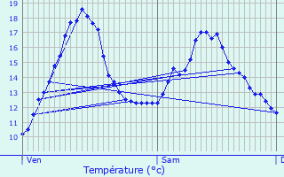 Graphique des tempratures prvues pour Douadic