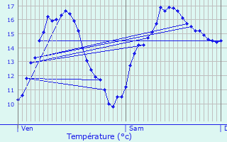 Graphique des tempratures prvues pour Altwies