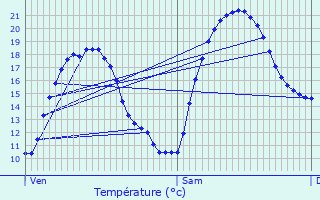 Graphique des tempratures prvues pour Vandr