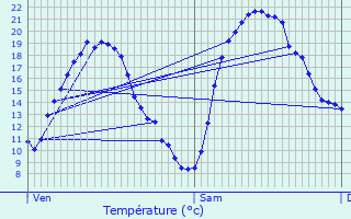 Graphique des tempratures prvues pour Frausseilles