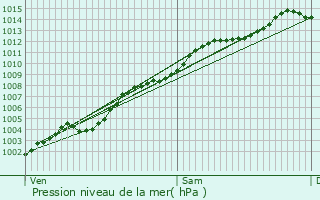 Graphe de la pression atmosphrique prvue pour Peymeinade