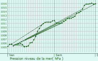 Graphe de la pression atmosphrique prvue pour Chteauvieux