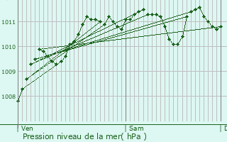 Graphe de la pression atmosphrique prvue pour Drocourt