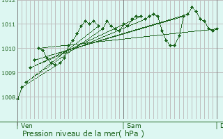 Graphe de la pression atmosphrique prvue pour Carvin