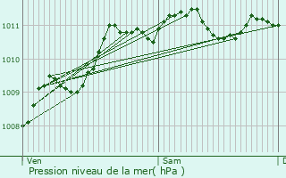 Graphe de la pression atmosphrique prvue pour Sains-du-Nord