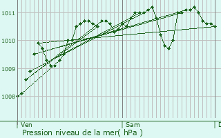 Graphe de la pression atmosphrique prvue pour Leers