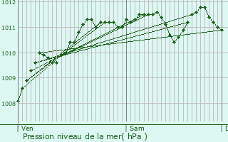 Graphe de la pression atmosphrique prvue pour Isbergues