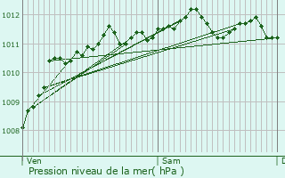 Graphe de la pression atmosphrique prvue pour Oye-Plage