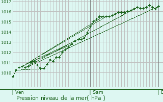 Graphe de la pression atmosphrique prvue pour Gambsheim