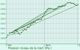 Graphe de la pression atmosphrique prvue pour Grussenheim