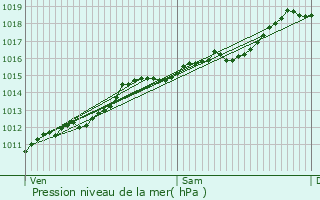 Graphe de la pression atmosphrique prvue pour Boevange-Clervaux