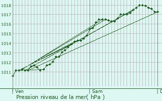 Graphe de la pression atmosphrique prvue pour Brinckheim