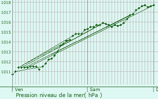 Graphe de la pression atmosphrique prvue pour Altwies