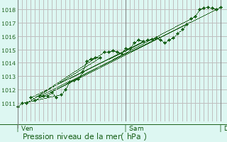 Graphe de la pression atmosphrique prvue pour Berg