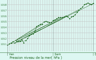 Graphe de la pression atmosphrique prvue pour Moesdorf