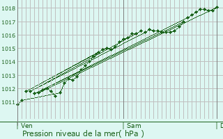 Graphe de la pression atmosphrique prvue pour Moulins-ls-Metz