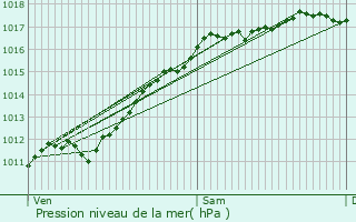 Graphe de la pression atmosphrique prvue pour Raon-sur-Plaine