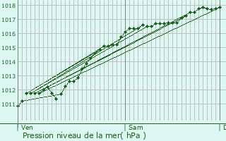 Graphe de la pression atmosphrique prvue pour Tomblaine