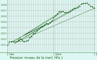 Graphe de la pression atmosphrique prvue pour Muespach-le-Haut