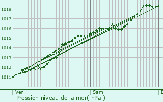 Graphe de la pression atmosphrique prvue pour Steinfort