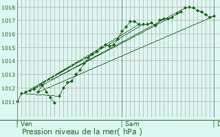 Graphe de la pression atmosphrique prvue pour Raves