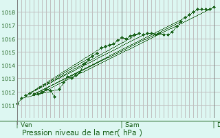 Graphe de la pression atmosphrique prvue pour Valleroy