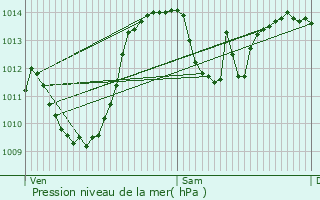 Graphe de la pression atmosphrique prvue pour Sallanches