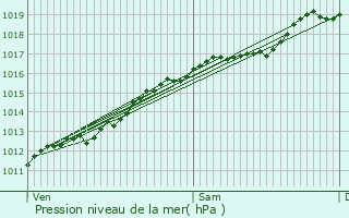 Graphe de la pression atmosphrique prvue pour Chaumont-devant-Damvillers