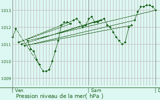 Graphe de la pression atmosphrique prvue pour Saint-tienne