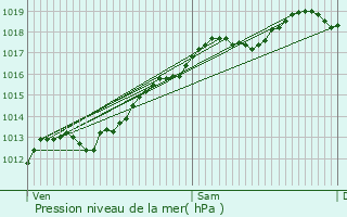 Graphe de la pression atmosphrique prvue pour Baume-les-Dames