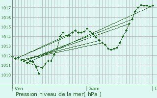 Graphe de la pression atmosphrique prvue pour Val-Maravel