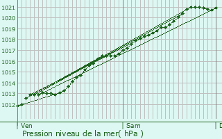 Graphe de la pression atmosphrique prvue pour Berelles
