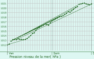 Graphe de la pression atmosphrique prvue pour Fourmies