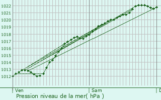 Graphe de la pression atmosphrique prvue pour Bachy