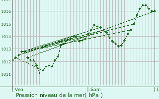 Graphe de la pression atmosphrique prvue pour Piolenc