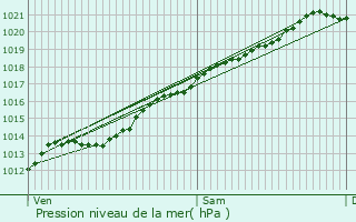 Graphe de la pression atmosphrique prvue pour Bucy-ls-Pierrepont