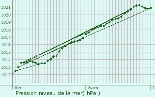 Graphe de la pression atmosphrique prvue pour Liesse-Notre-Dame