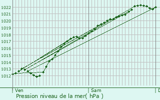 Graphe de la pression atmosphrique prvue pour Sainghin-en-Mlantois