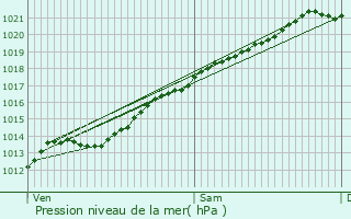 Graphe de la pression atmosphrique prvue pour Toulis-et-Attencourt