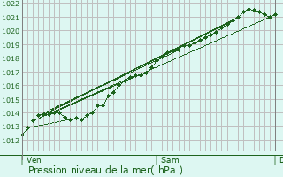Graphe de la pression atmosphrique prvue pour Chivy-ls-touvelles