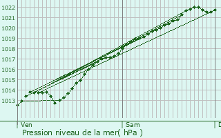 Graphe de la pression atmosphrique prvue pour Ramicourt