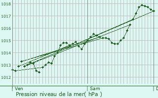 Graphe de la pression atmosphrique prvue pour Loncel