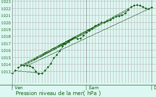 Graphe de la pression atmosphrique prvue pour Doignies