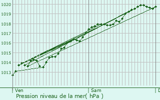 Graphe de la pression atmosphrique prvue pour Arcey