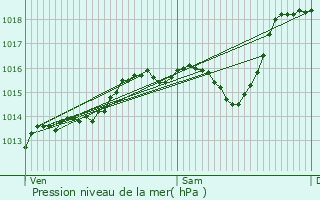 Graphe de la pression atmosphrique prvue pour Marnaz