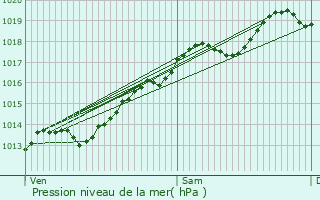 Graphe de la pression atmosphrique prvue pour Chemin