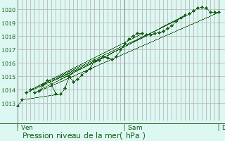 Graphe de la pression atmosphrique prvue pour Blaisy-Bas