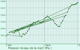 Graphe de la pression atmosphrique prvue pour Saint-Georges-de-Commiers