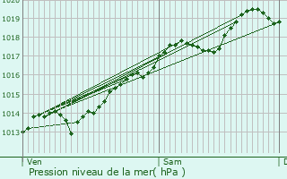 Graphe de la pression atmosphrique prvue pour Buvilly