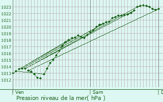 Graphe de la pression atmosphrique prvue pour Haillicourt